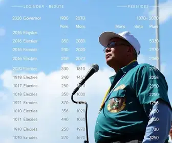 apuração da eleição 2026 no Maranhão