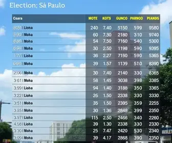 resultados das eleições em SP